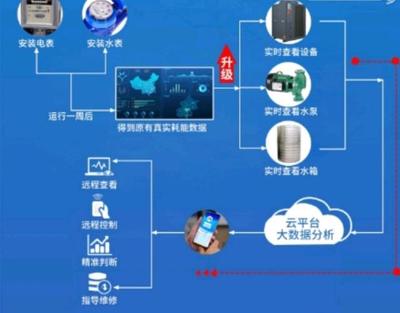 物聯網空氣能水管家 智能時代的業務推廣利器