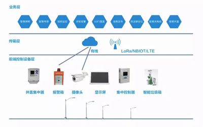 物聯網技術 從智能表計到智能垃圾桶的服務格局