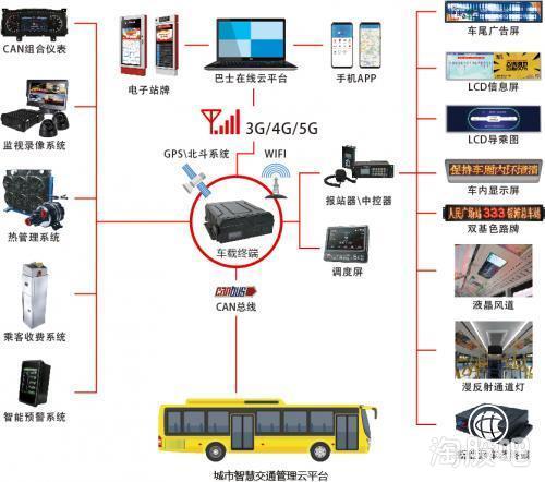 實錘通達電氣 深度合作華為5G物聯網，公交智能測溫系統與區塊鏈技術融合創新