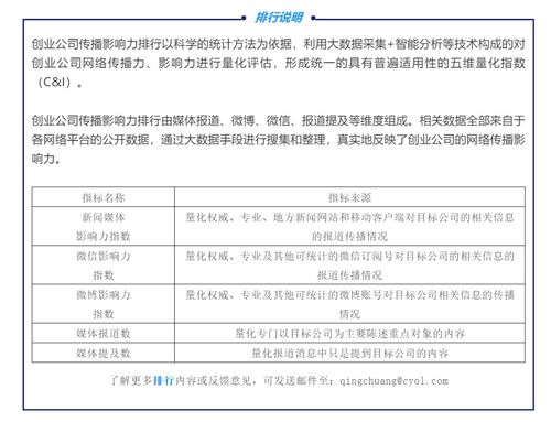 青創(chuàng)獨家 2019年度企業(yè)服務軟件類創(chuàng)業(yè)公司傳播影響力排行Top10 聚焦工業(yè)互聯(lián)網數(shù)據(jù)服務