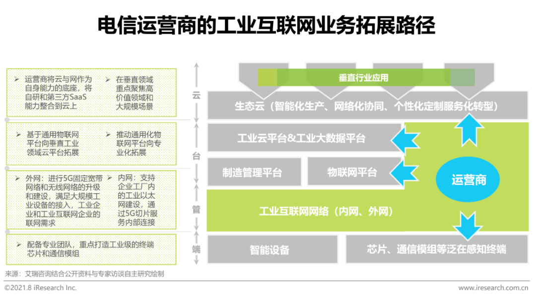 2021年“新基建”背景下中國工業互聯網與工業智能研究報告 數據服務的核心驅動力